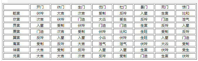 奇门遁甲之人盘八门-奇门遁甲基础知识学习