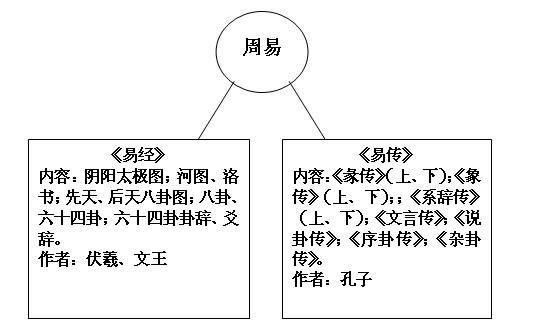 周易,易经,易传